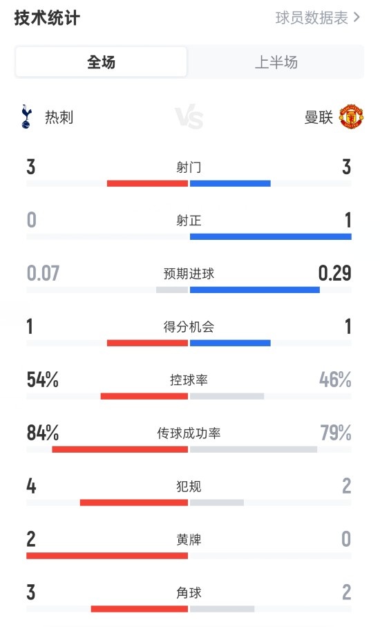 热刺本赛季第2次英超主场上半场0射正，上赛季只好1次